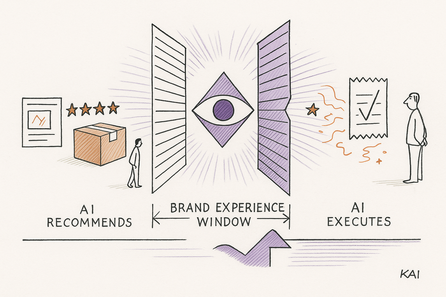 Agentic commerce timeline showing the influence-to-execution gap